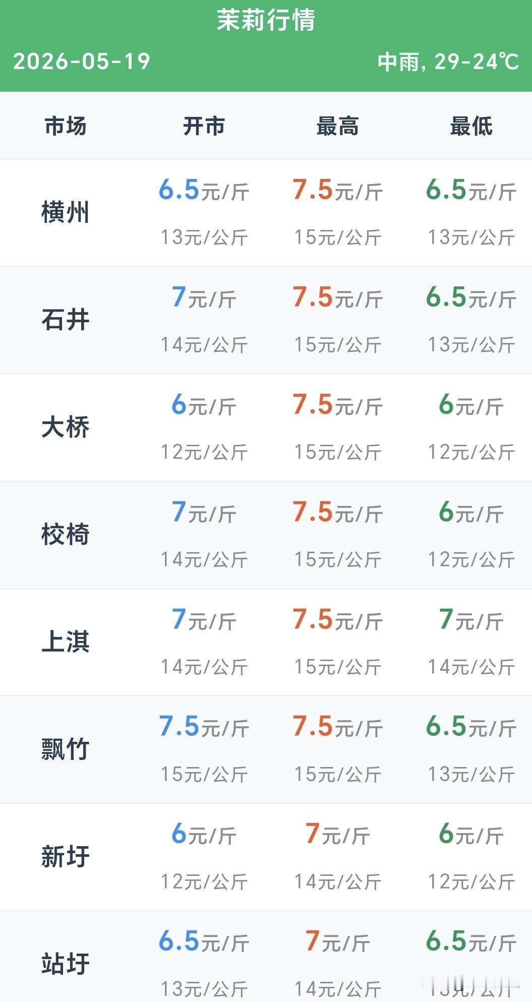 2026年5月19日横州市茉莉花行情
 
各位横州的花农老友们，今天是5月19号