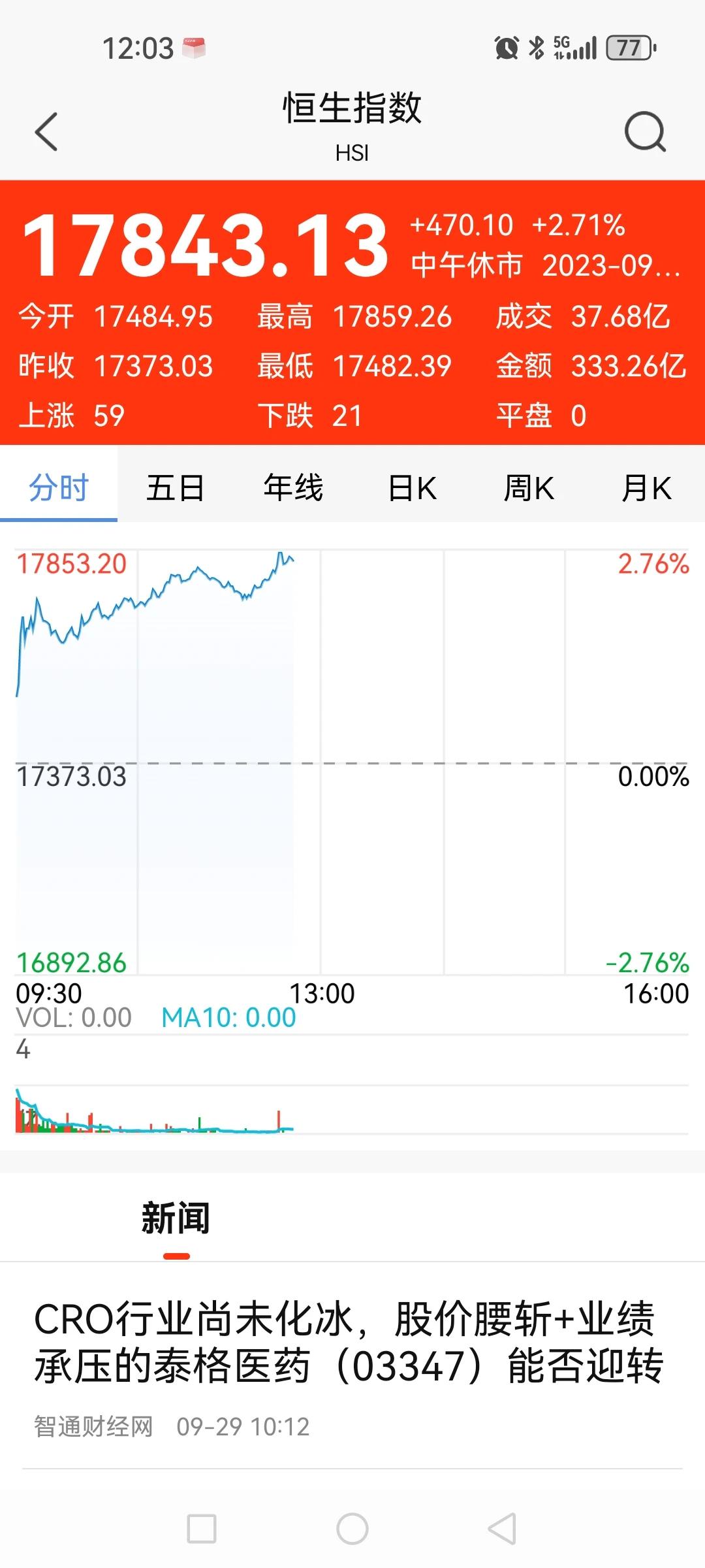 A股休市，压在港股头上的石头搬开了，港股欢天喜地大涨。看来，港股股民苦大A久矣！