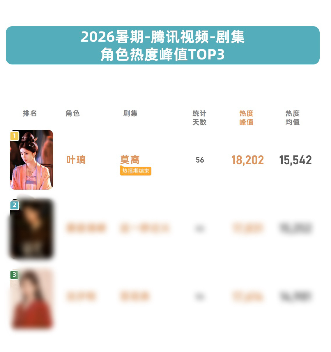 角色热度方面，仅白鹿在《莫离》中饰演的叶璃角色热度获「酷༵云༵热༵度༵角༵色༵认