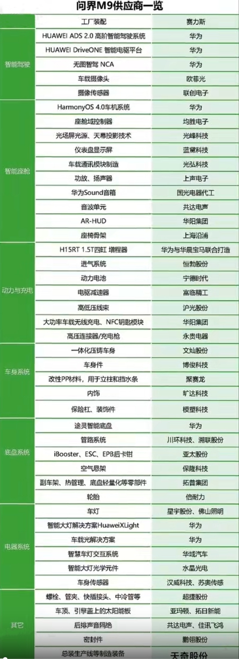 网传 华为问界M9的供应链，除了倍耐力轮胎，其他一级供应商都是中国自主品牌(増程