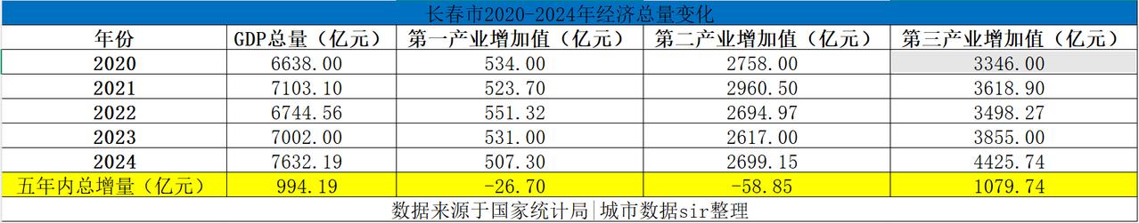 长春市过去5年（2020年-2024年）的经济发展情况，两负一增，增长较为缓慢。