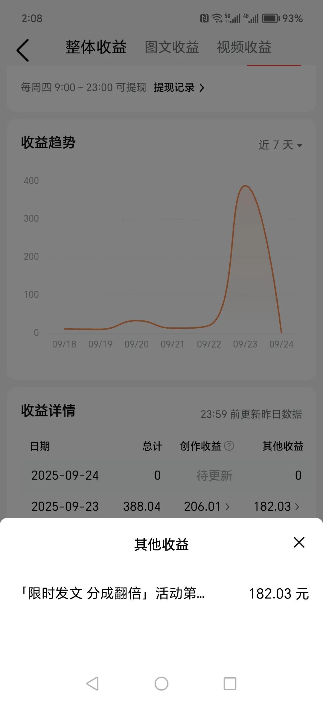 太兴奋了，
昨天微头条收入388.04，这可是破天荒头一次。
写微头条挣了206