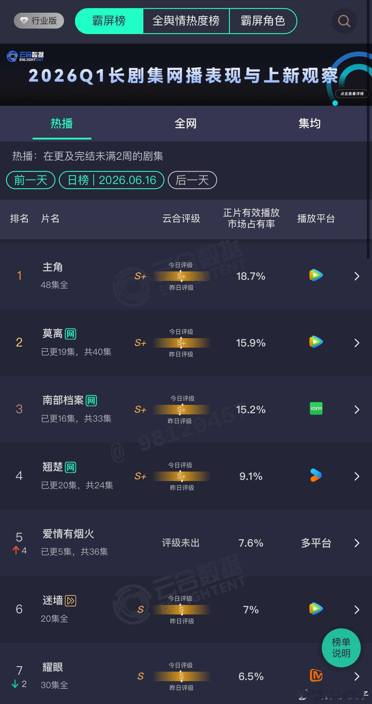 爱情有烟火次日多榜登顶爱情有烟火次日1250w 翻3.6倍，数据太猛了！ 