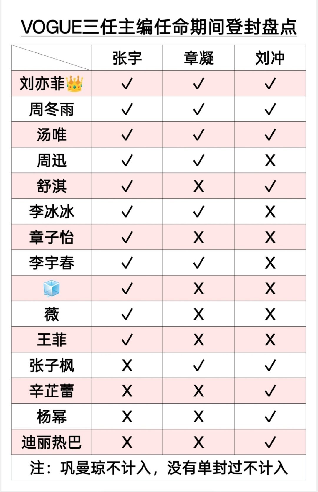 华语女艺人在三任VOGUE主编任命期间内登封盘点：第一位：刘亦菲👑，后面自己看