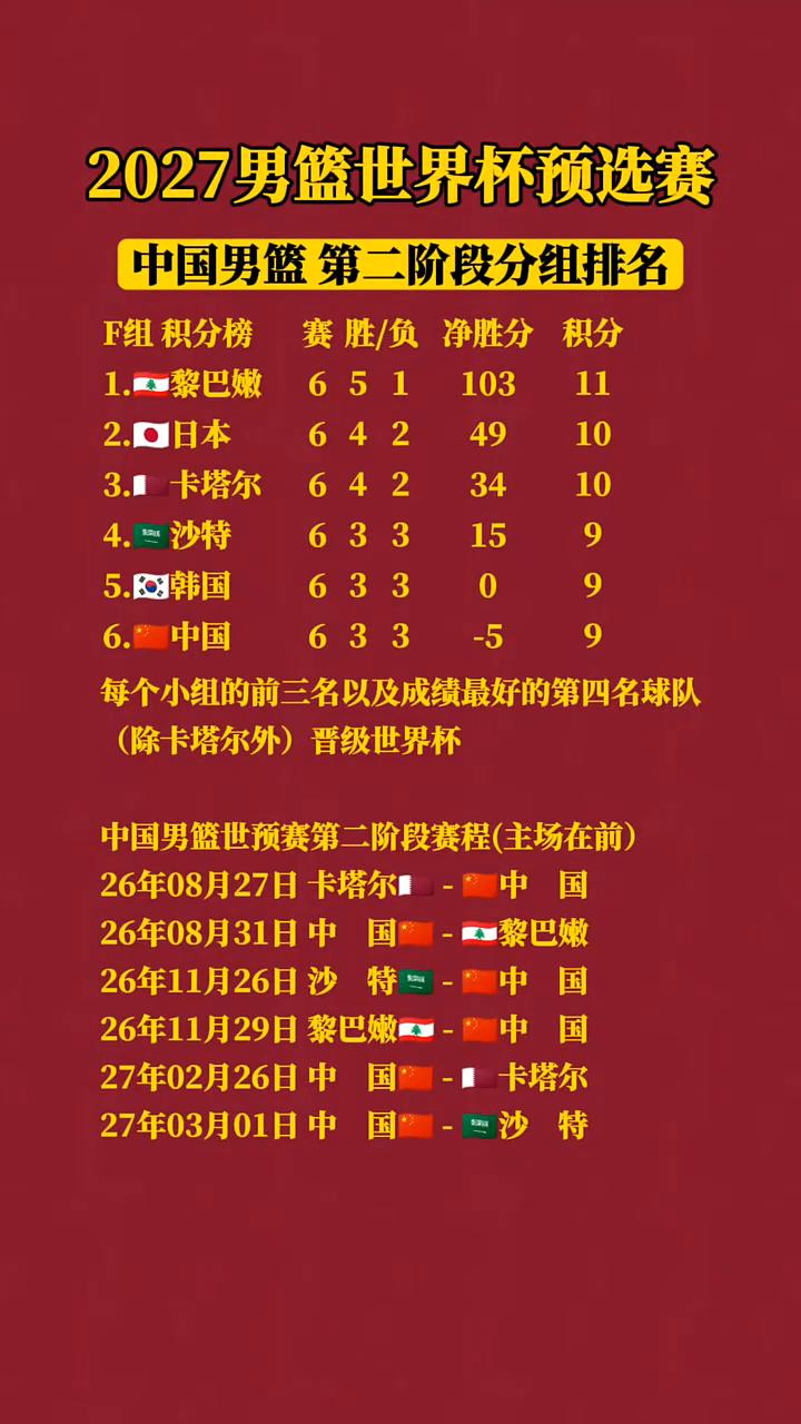 2027男篮世界杯预选赛中国男篮第二阶段分组排名。
赛胜/负净胜分积分：每个小组
