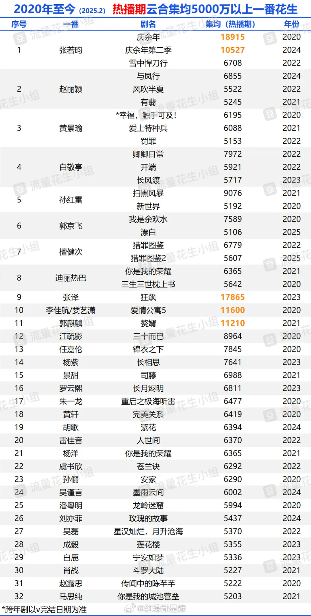 2020至今热播期云合集均5000万以上一番花生 