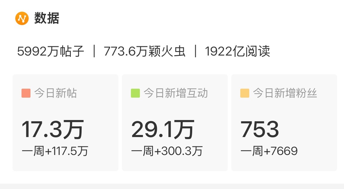 赵丽颖[超话]纪梵希全球彩妆代言人赵丽颖赵丽颖 还有8🥣贴贴破6000W ，一