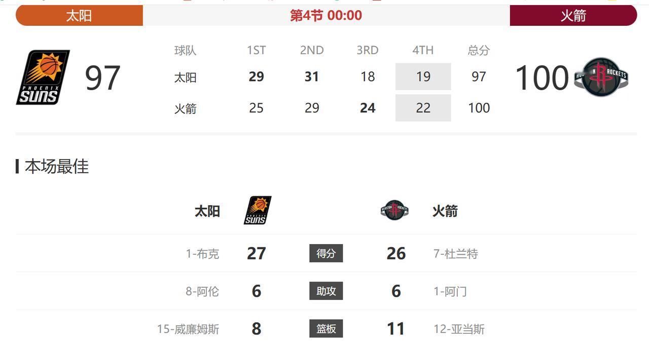 火箭今天赢的太不容易了，本来第四节势头挺好的，结果乌度卡一通迷之换人操作，差点让