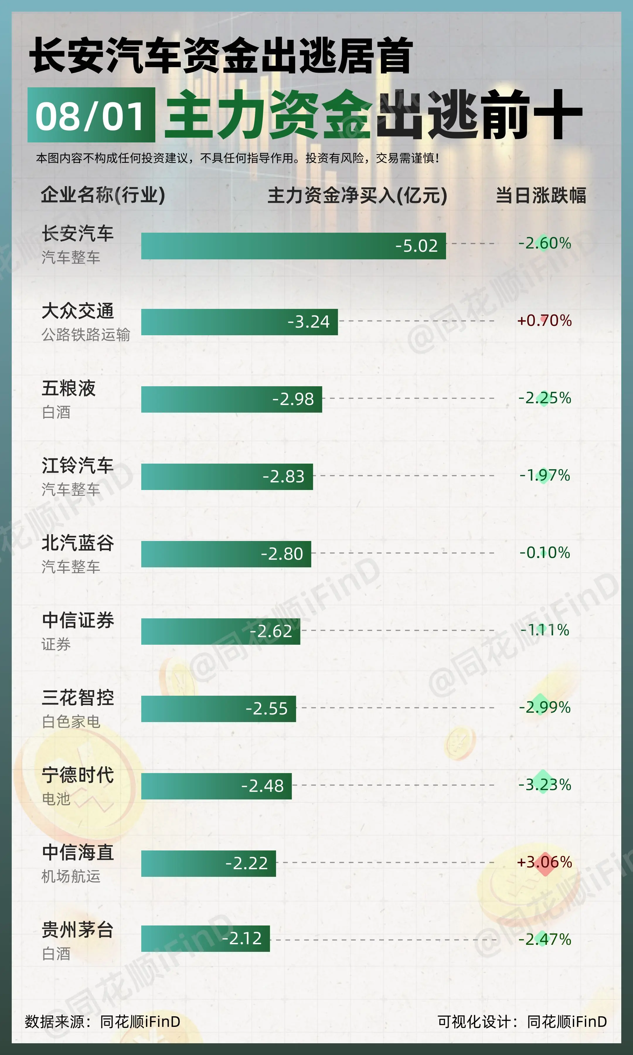 08月01日｜ 主力资金净买入、出逃前10！N博实结净买入居首；长安汽...
