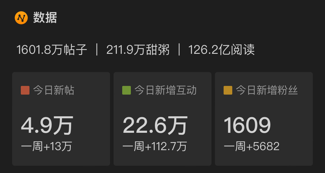 一个小卡活动发帖翻了三倍 小甜粥根本不是没人只是喜欢躺平享受生活…… 