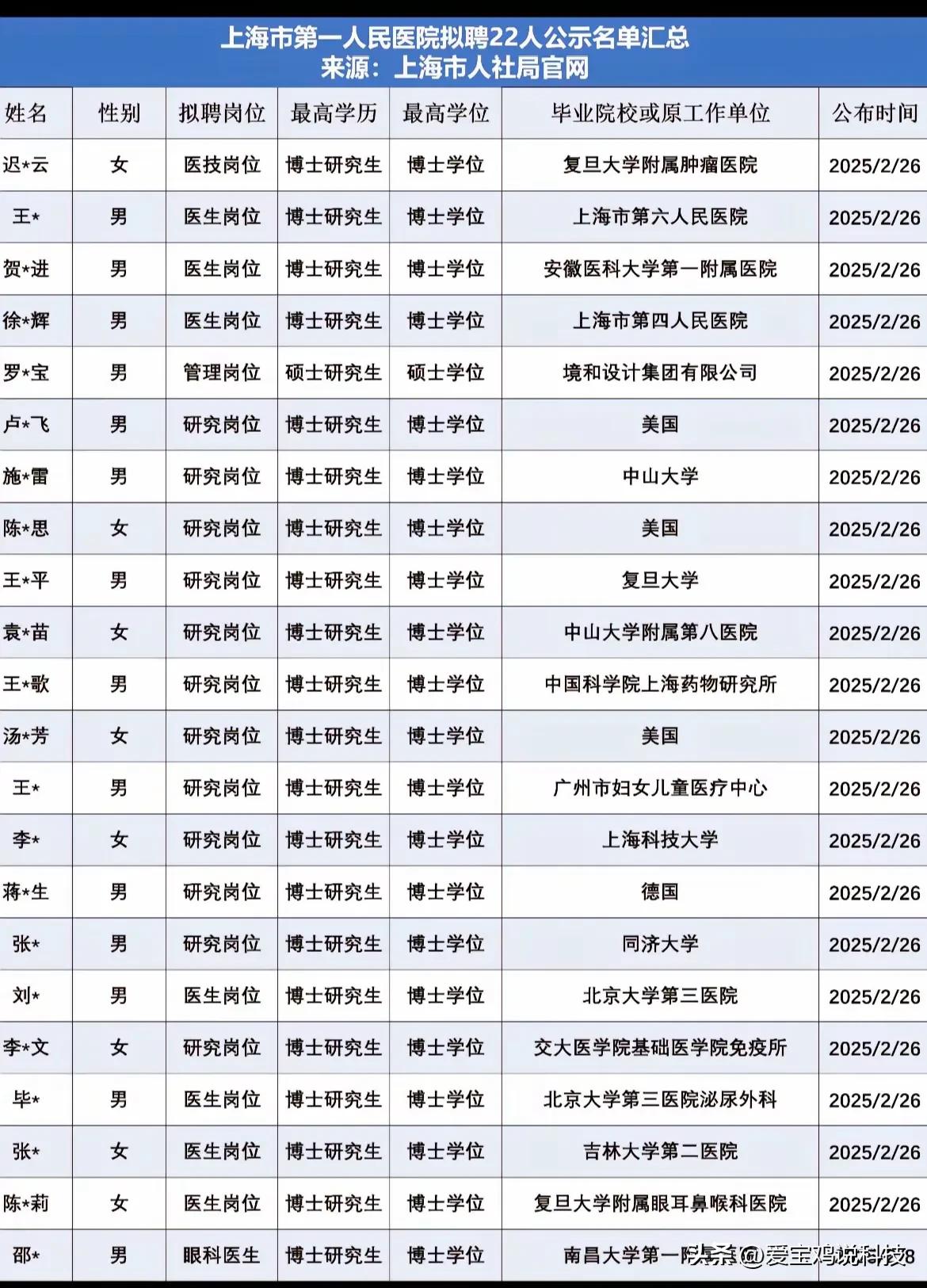 上海市第一人民医院拟聘22人，他们来自⋯

上海市第一人民医院（Shanghai