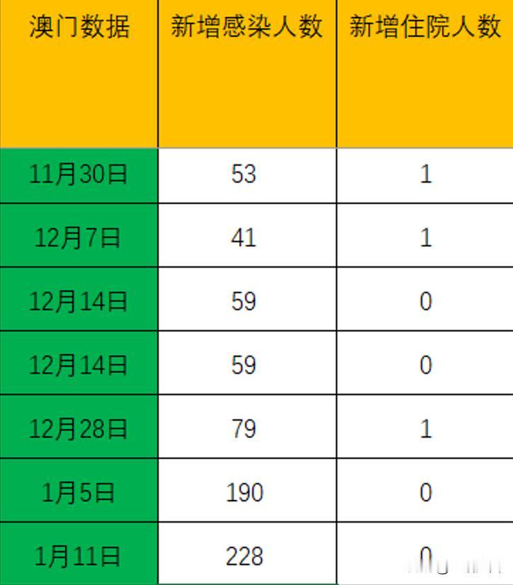 澳门最新一周的新增感染数据是228例，这个数据虽然连续两周反弹，但还处于绝对值的