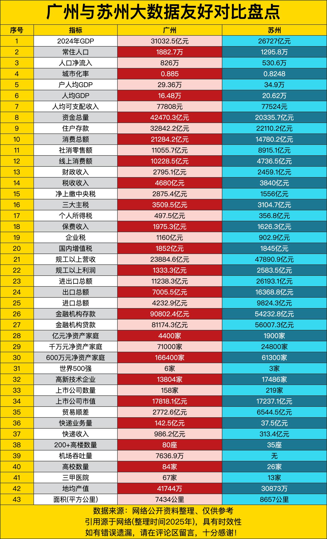 广州作为省会城市，GDP 31032亿略高于苏州的26727亿，常住人口1882