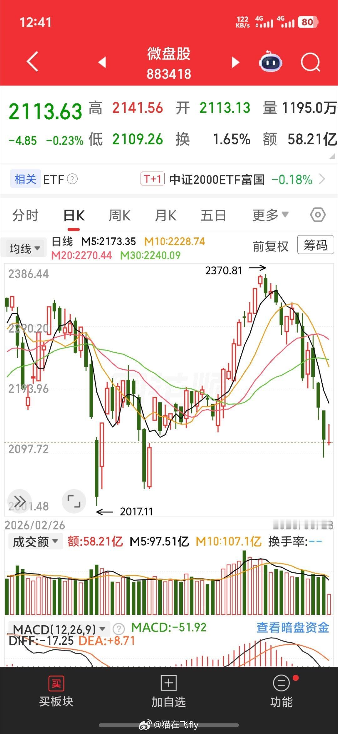 现在要思考的问题是微盘股这些已经调整了挺长时间跌下来资金要寻找新的方向可能会去哪
