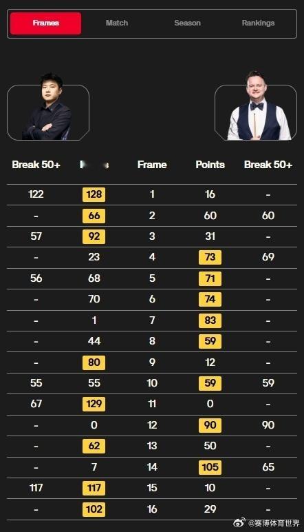 赵心童墨菲第二阶段战平赵心童墨菲今晚将决胜四强 斯诺克世锦赛1/4决赛，赵心童与