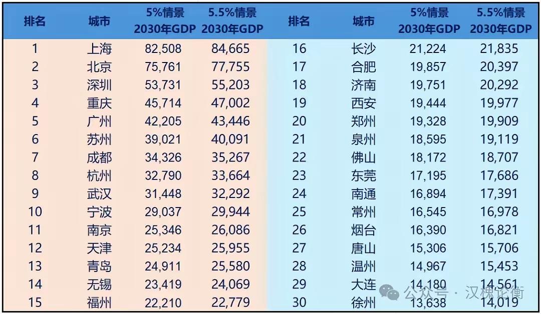 2030年深圳市GDP预计超过5万亿元？

最近有人把全国城市中GDP总量排名前