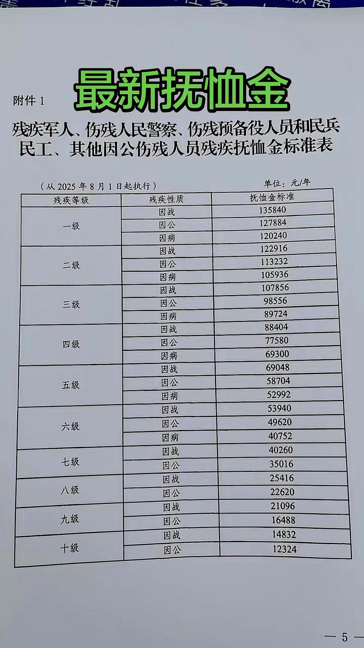 最近老兵和优抚家属群里最热的话题是啥？
不用猜，大家都在眼巴巴等新的抚恤金标准公