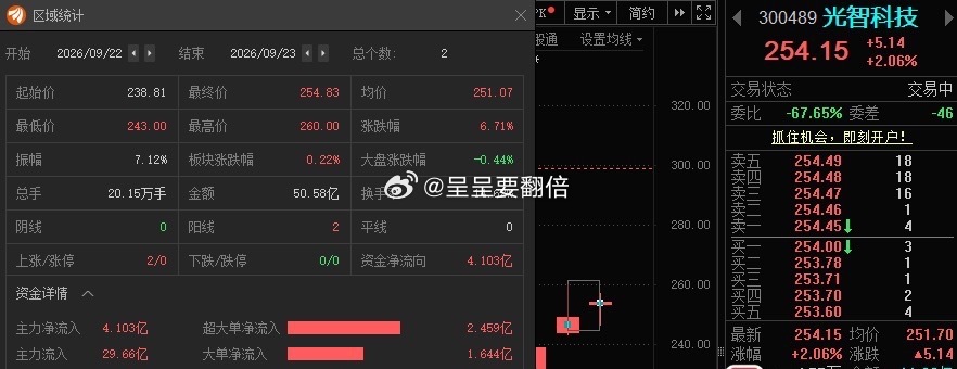 $光智科技 sz300489$ 有利润不？ ​​​
