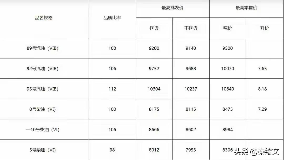 10日0点起湖北油价上调 92号汽油加满一箱多花28元
 
湖北车主注意了，3月