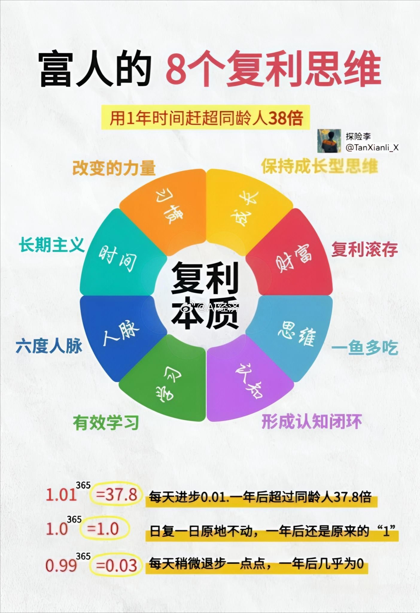 富人在用的 8 个复利思维 AI梳理 AI制图ai 一年拉开同行 38 倍的差距