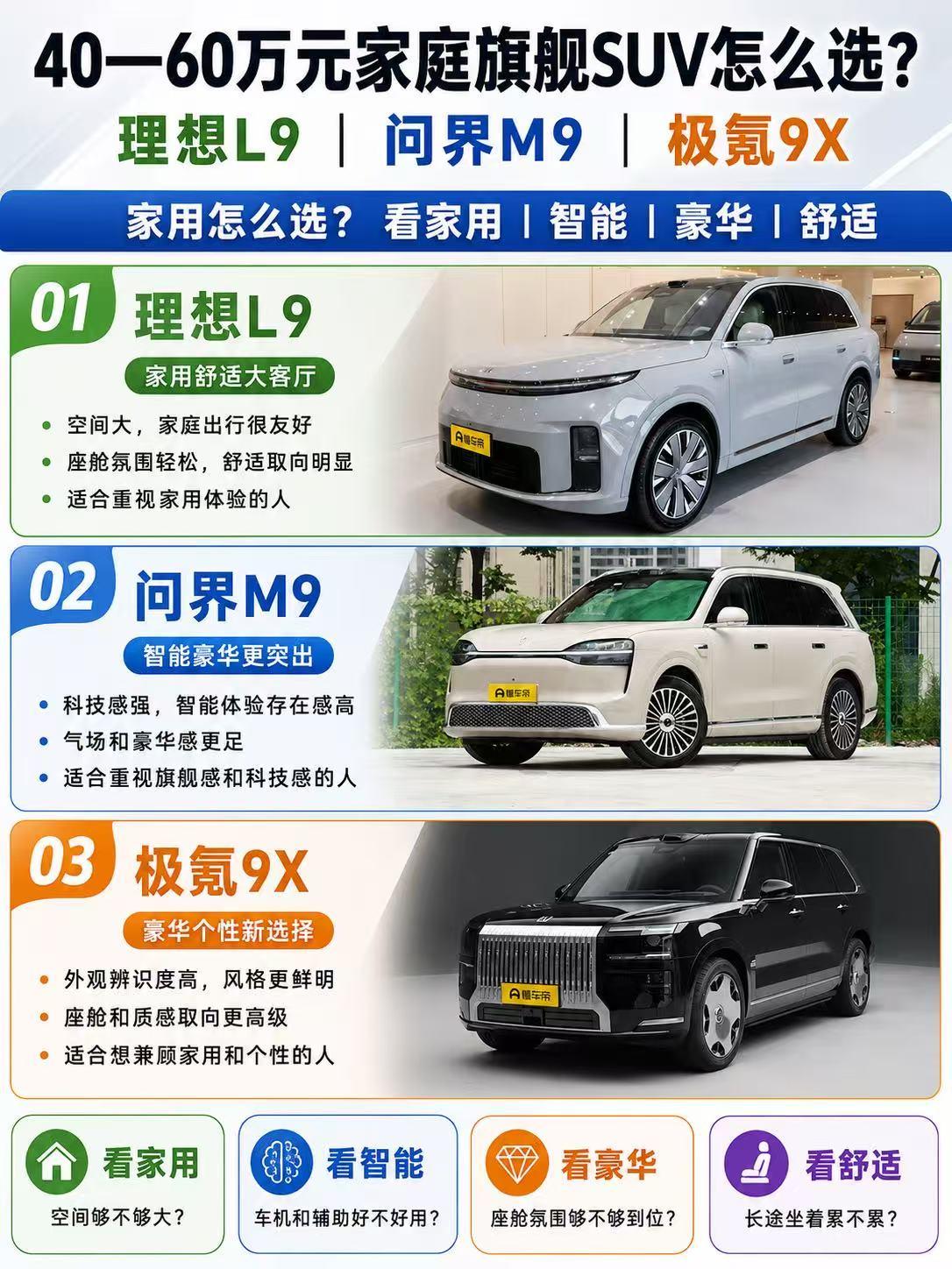 40—60万元家庭旗舰SUV怎么选？理想L9、问界M9、极氪9X谁更适合？
 