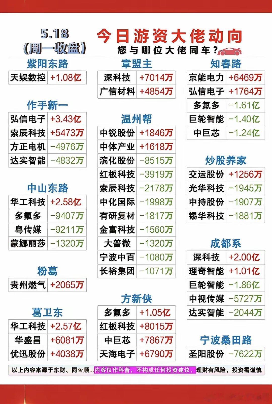 5.18周一  游资大佬  抢筹 龙虎榜！方新侠      买入  中巨芯紫阳东