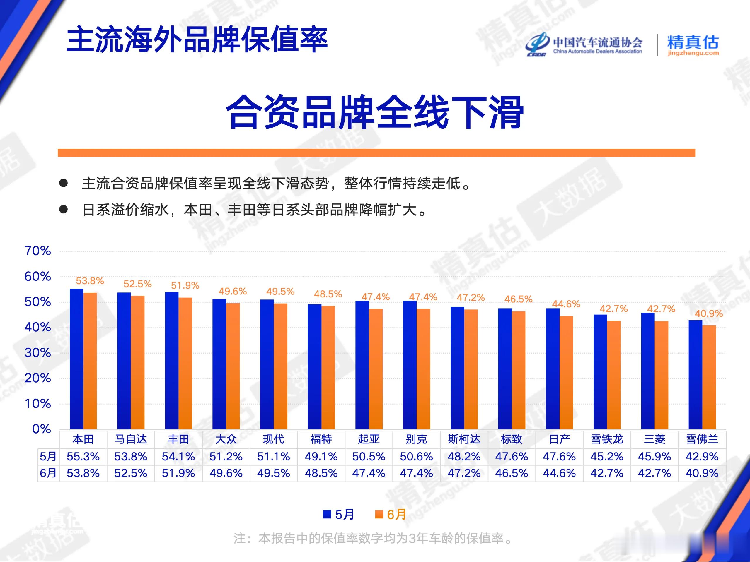 6 月二手车保值率合资品牌全线下滑 