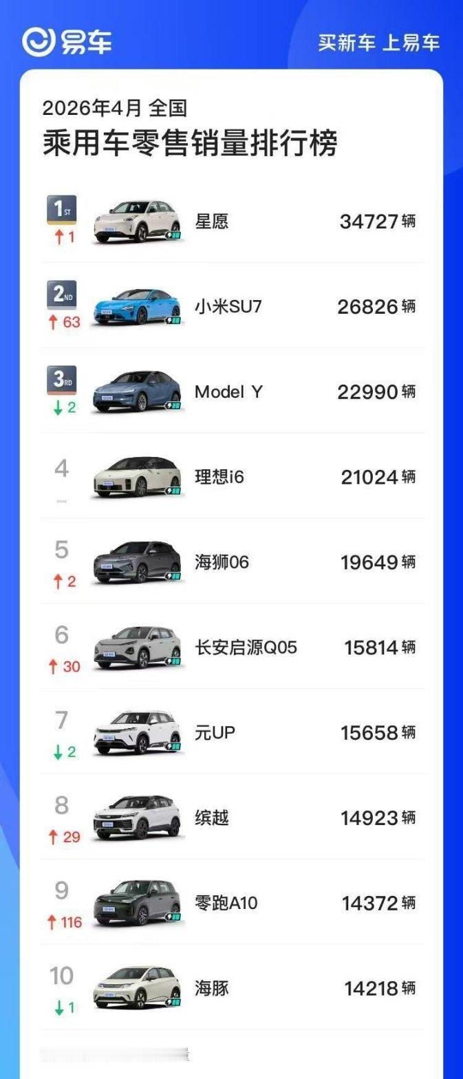 4月汽车销量前10仅1款油车四月绝对是国产新能源大爆发起点乘用车销量Top10只