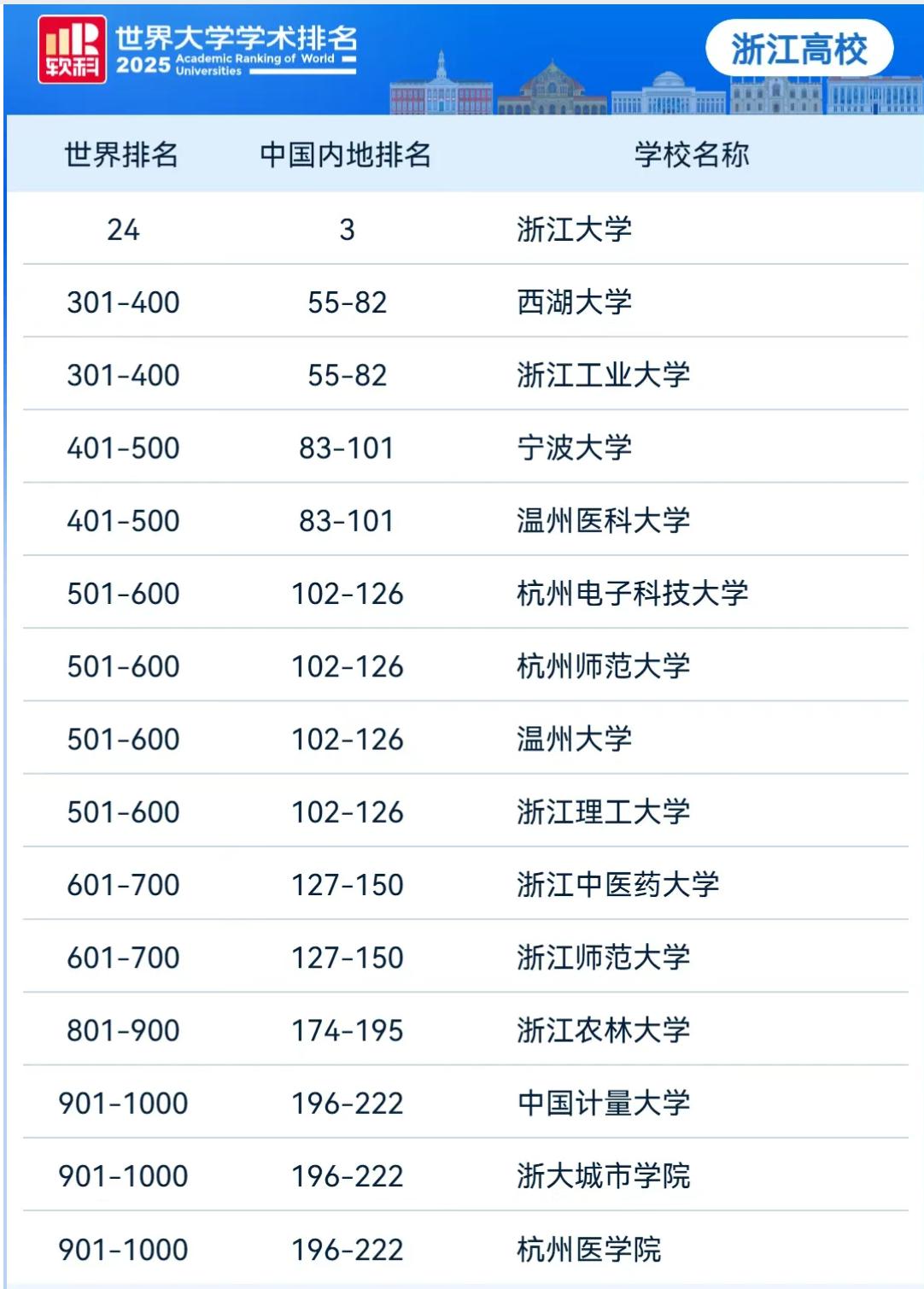 按照软科世界学术排名来看，浙江省只有浙江大学一所高校进入了世界百强，位居第24位