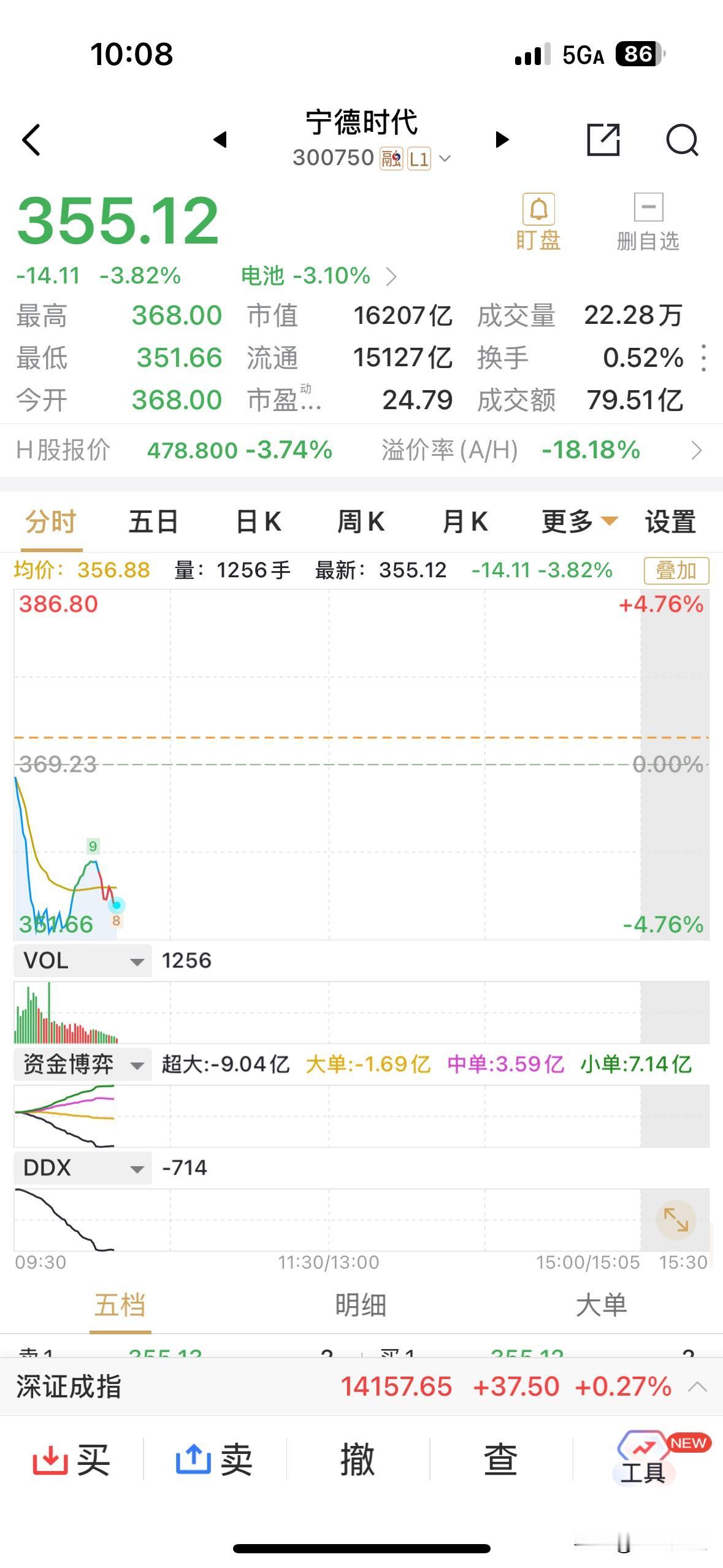 还以为是利空出尽，谁知道是顺势低开后深跌，宁德时代几乎凭一已之力，让创业板小跌。