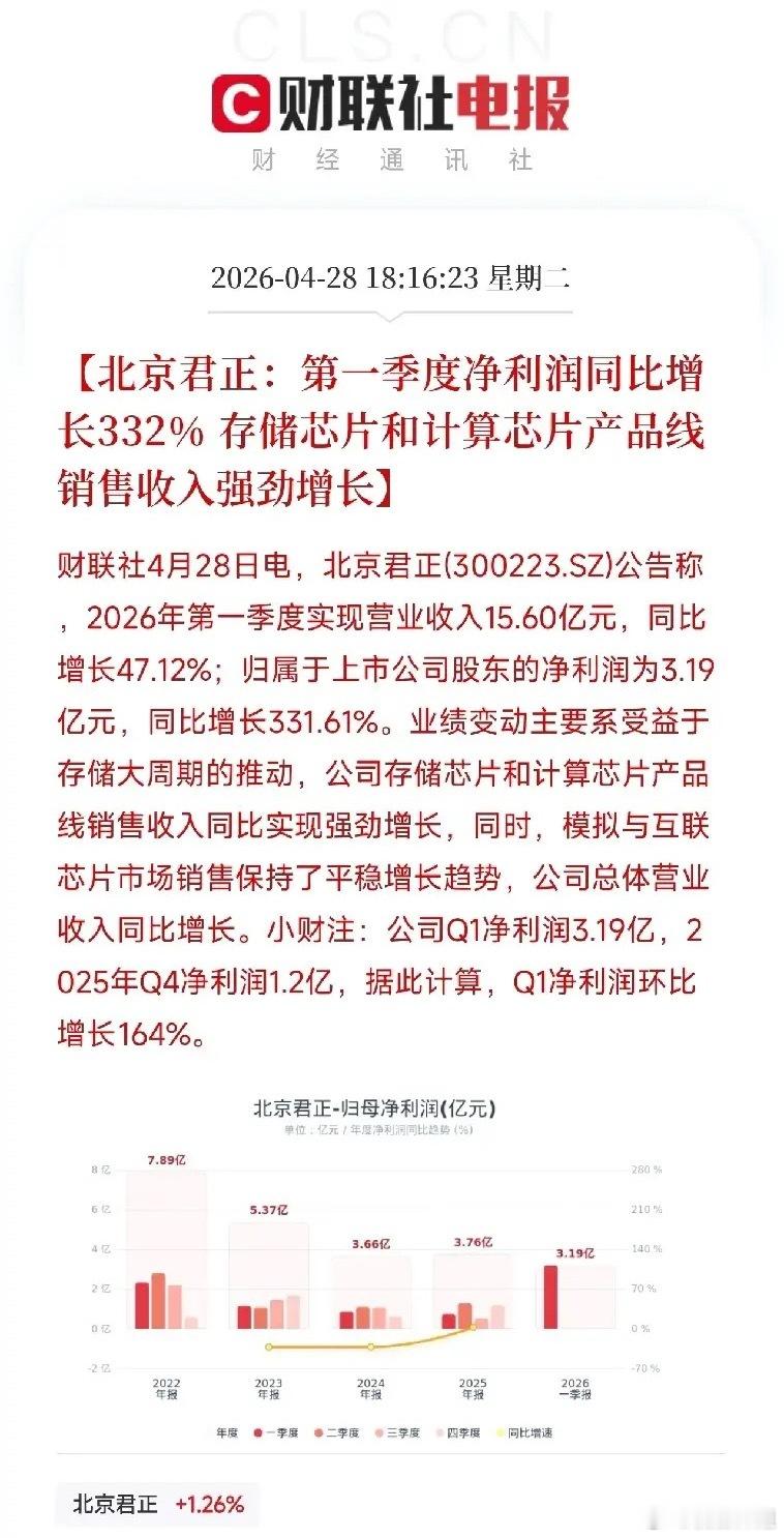 北京君正Q1净利增332%，存储大周期的红利才刚刚开始今天盘后，北京君正发了季报
