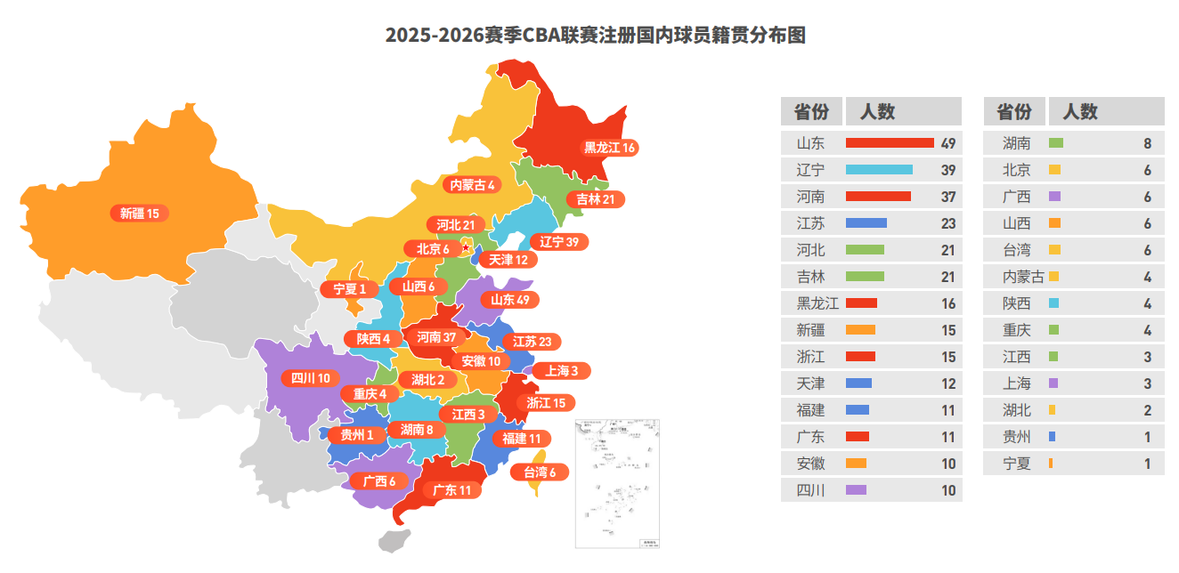 CBA联赛注册国内球员籍贯分布：山东最多、辽宁第2、河南第3