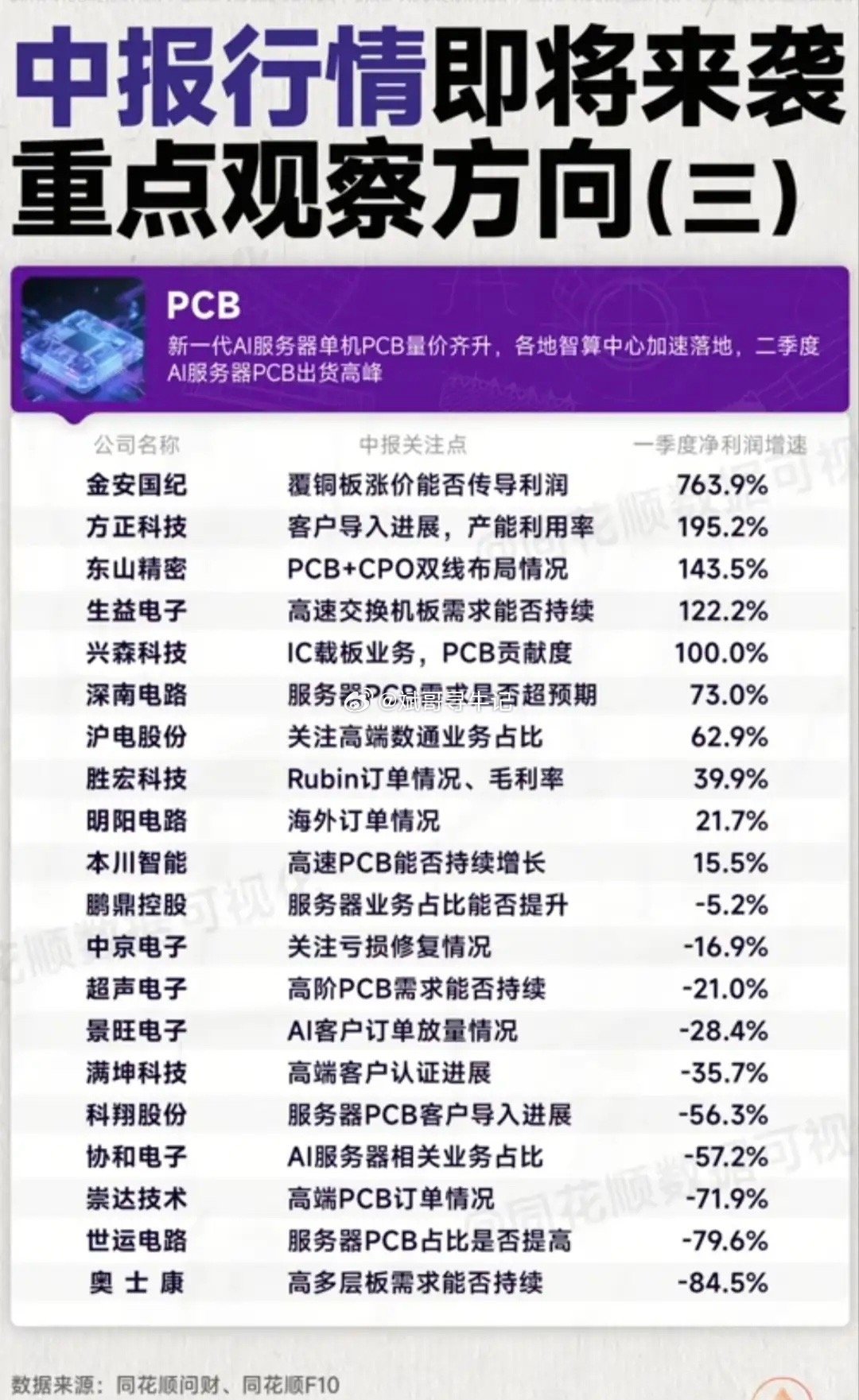 AI服务器PCB迎来交付高峰！20家PCB核心标的中报行情深度梳理！PCB是本次