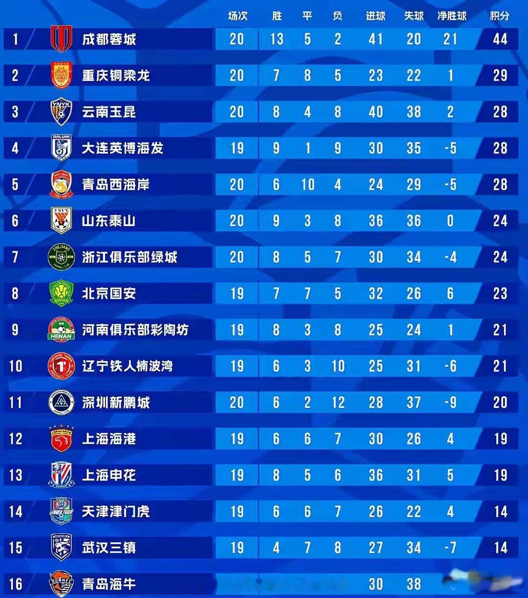 中超21轮看点拉满！亚冠之争乱成一团，保级大战步步惊心中超第21轮即将打响，20