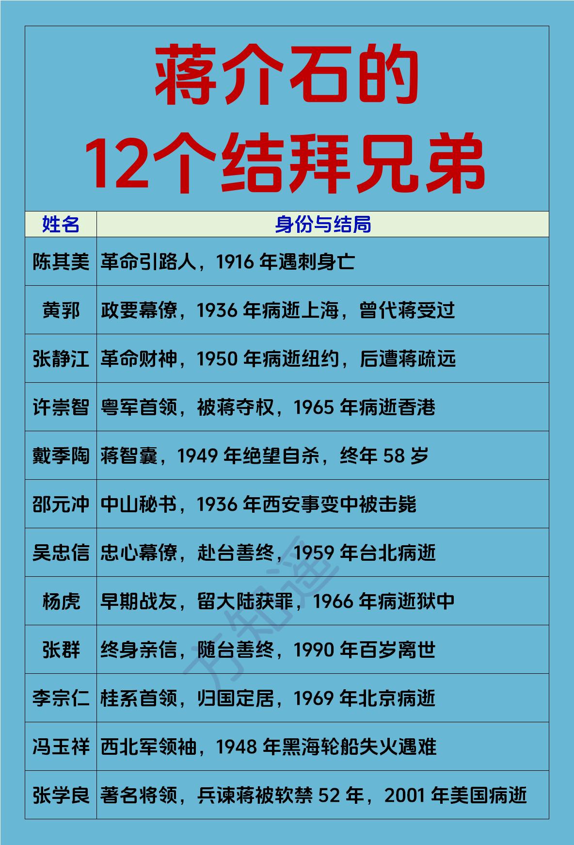 蒋介石的12个结拜兄弟

还记得上大学的时候，舍友刚聚齐的第一件事，相互做一个自