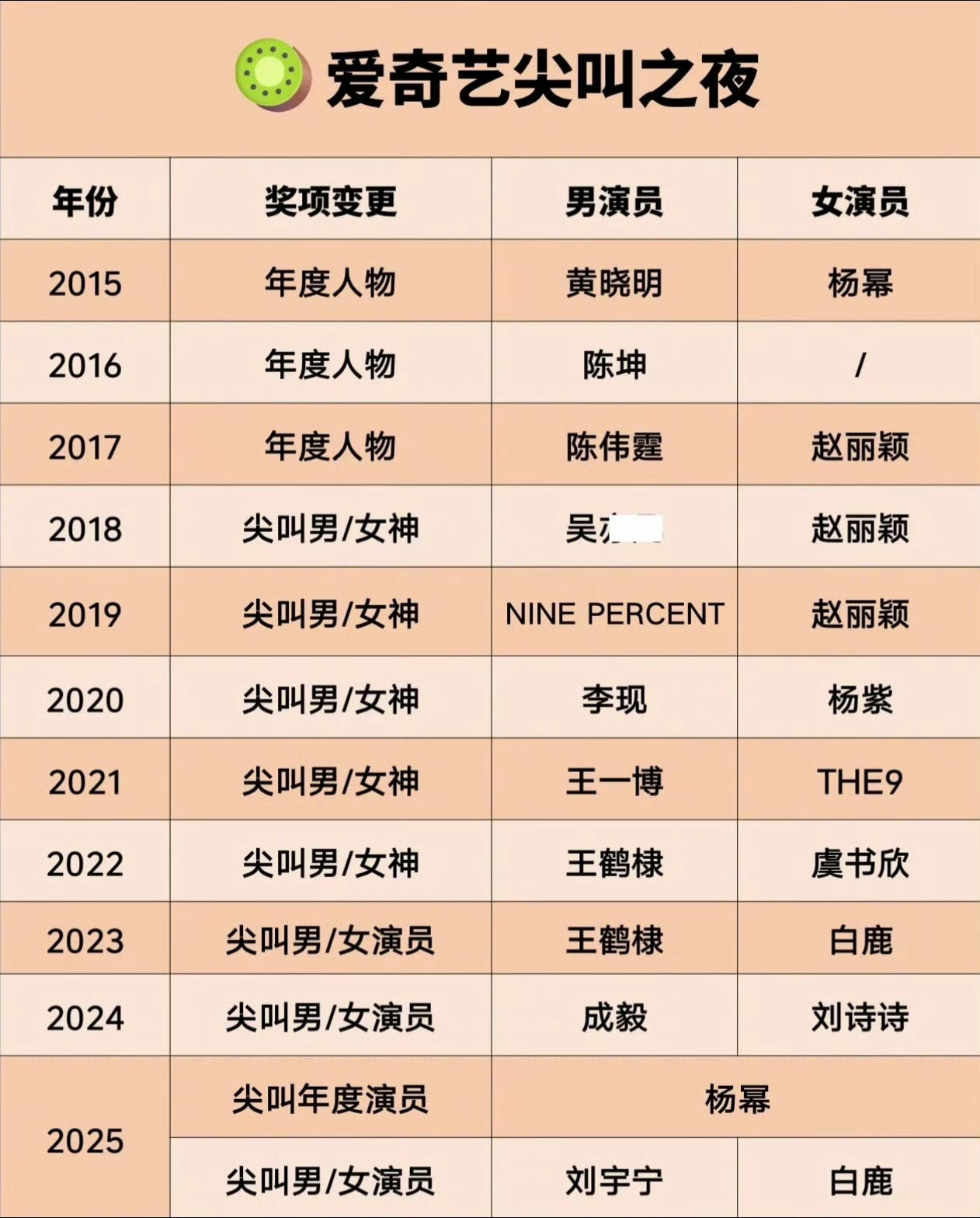 爱奇艺尖叫之夜近十年开的奖 