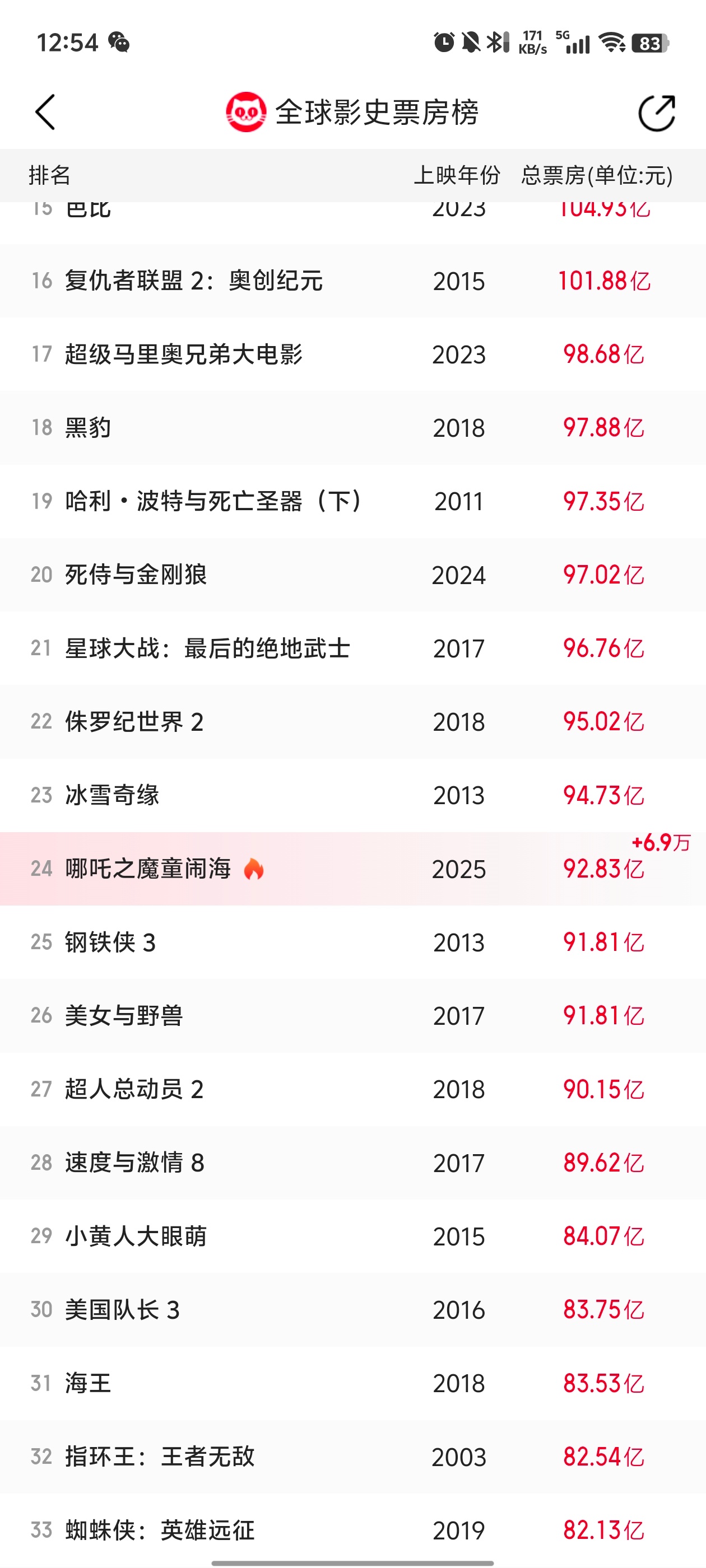 哪吒2进全球票房榜前25  已经超过92亿的票房了，现在是全球24，接下来开始冲