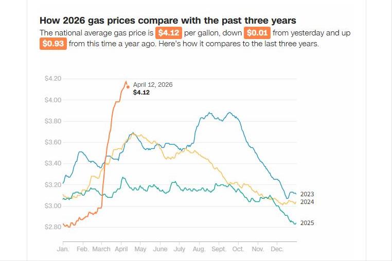 美国的常规汽油价格，已经从二月底的每加仑不到3美元，飙升至4.12美元，涨幅高达
