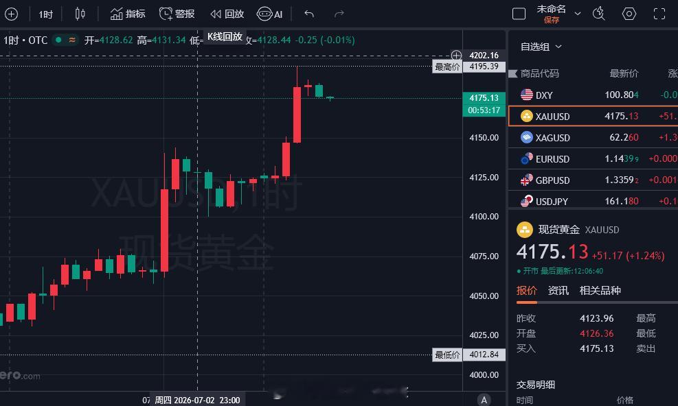 午间分析：早盘冲高没有大回落，最高至4195一线！老徐今早的现价布局单子给到参考