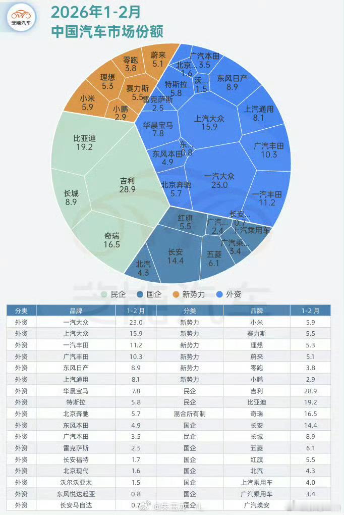 你们说新势力这是不是就叫做“一顿操作猛如虎，一看战绩不如🐶”这些年攻城略地，互