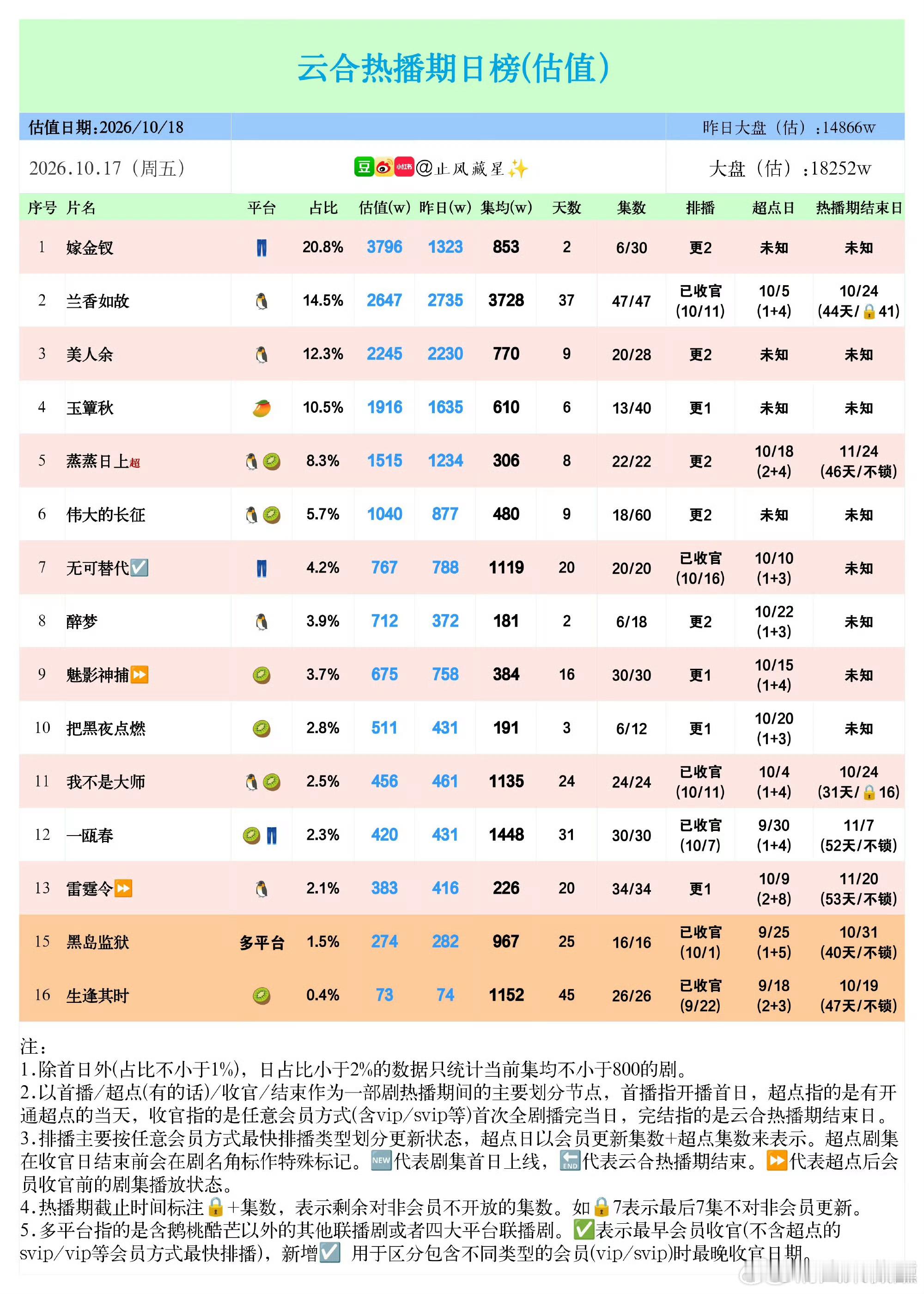 嫁金钗云合翻倍真的杀疯了！《嫁金钗》开播次日云合数据直接翻倍，市占率一路狂飙冲上