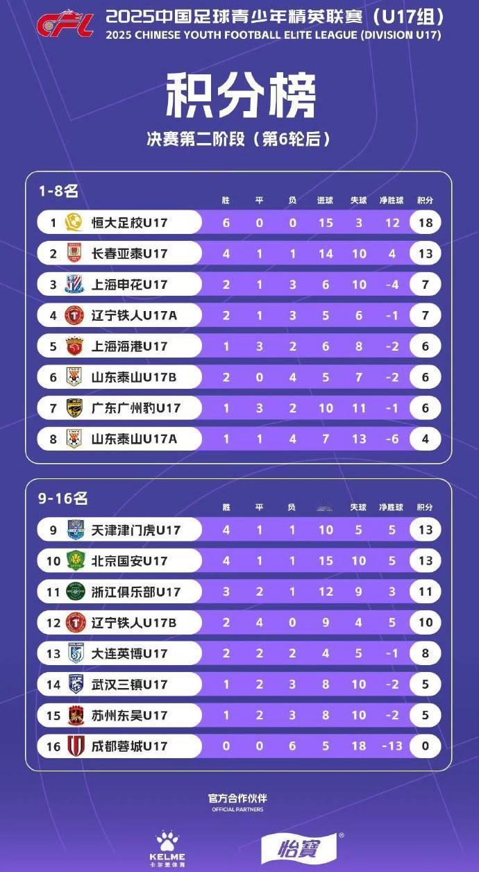 2025年恒大足校3次捧杯，这就是广州队火种。
积分榜和射手榜双双第一！恒大足校