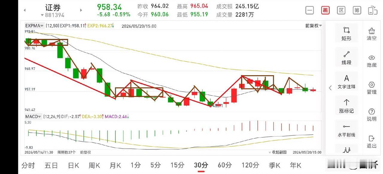 证券板块晚评（2026.5.20）
纵观今天一天的走势，就是一个小幅震荡整理的过
