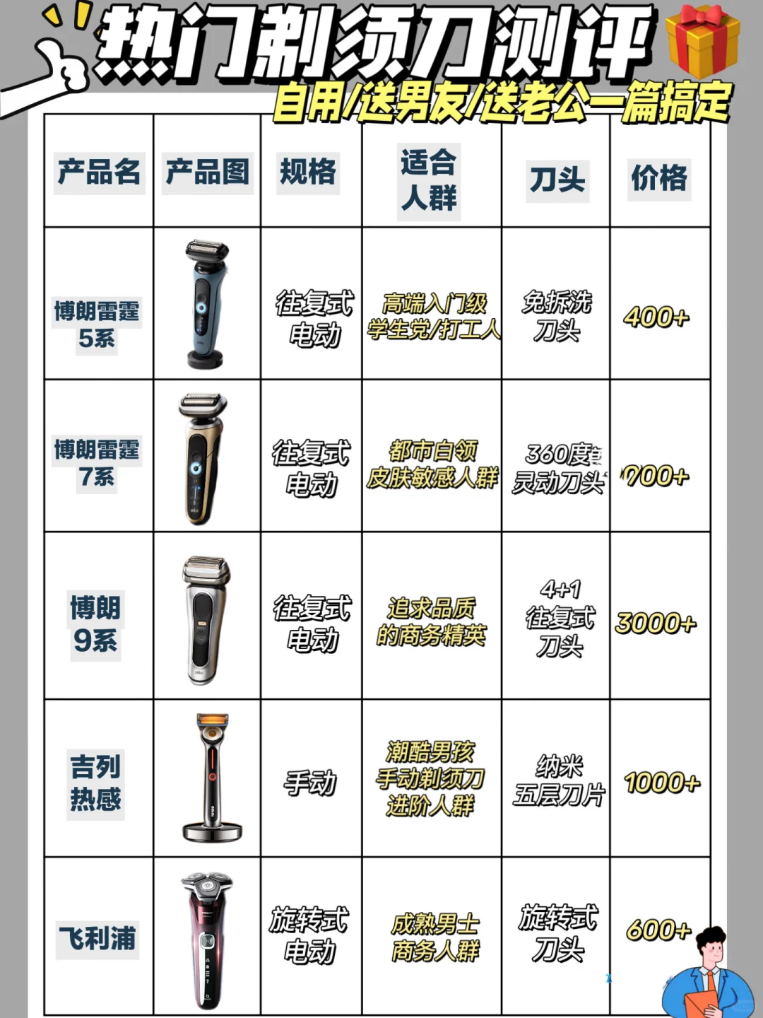 热门剃须刀测评！自用送礼一篇搞定 ！
