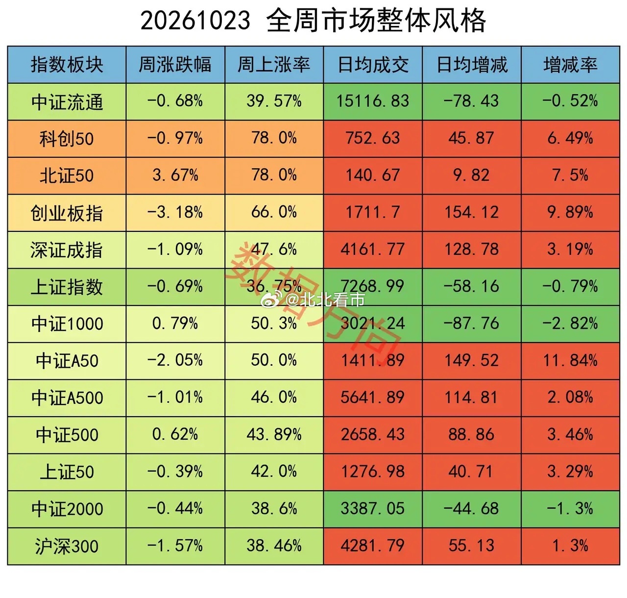 别猜了！周五超跌反弹的真相，数据早已说明一切本周的节奏是周初稳、周中崩、周五超跌