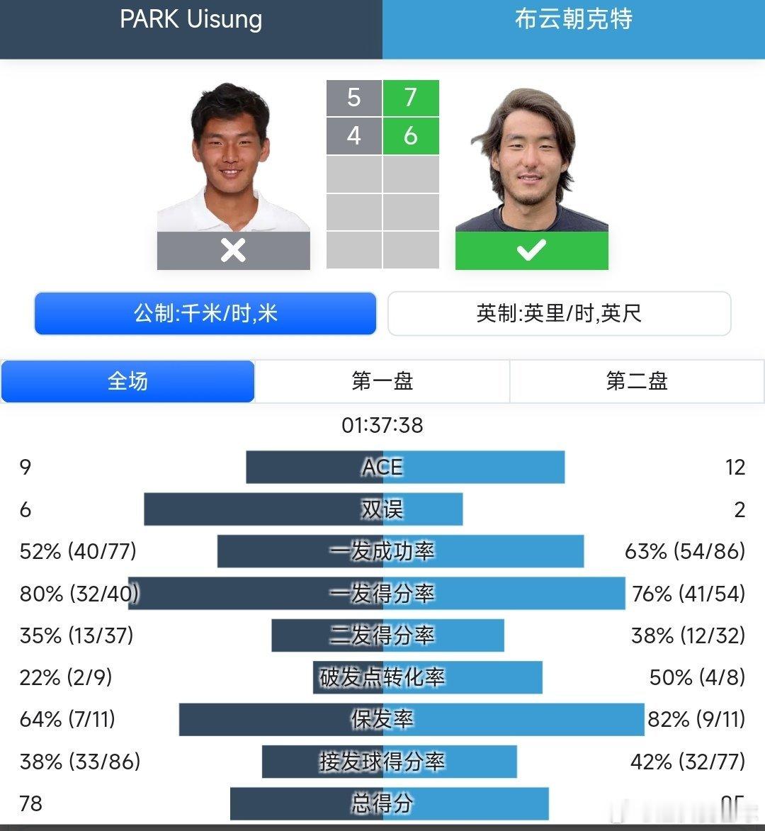 CH100首尔站🇰🇷男单第一轮2号种子布云朝克特🇨🇳7-5/6-4战胜朴