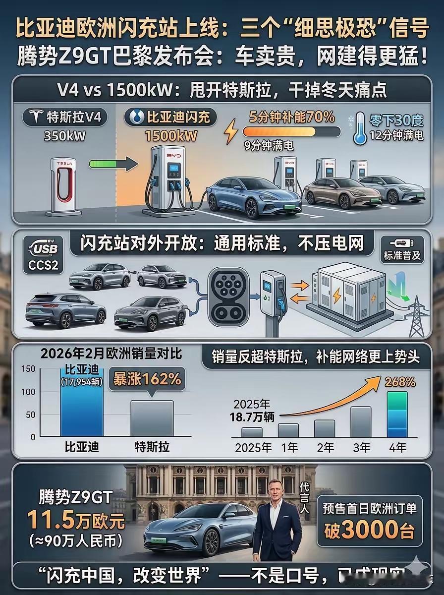 国内30万，国外90万。巴黎人抢着下单，订单已经破3000。

腾势Z9GT在巴