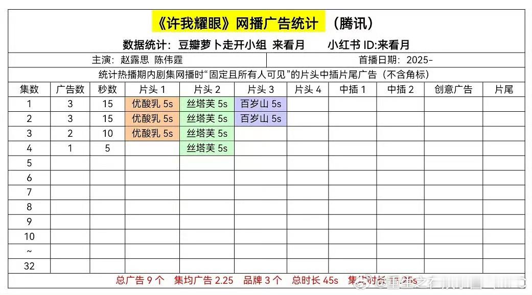 赵露思、陈伟霆许我耀眼 开播广告统计📉 ​​​