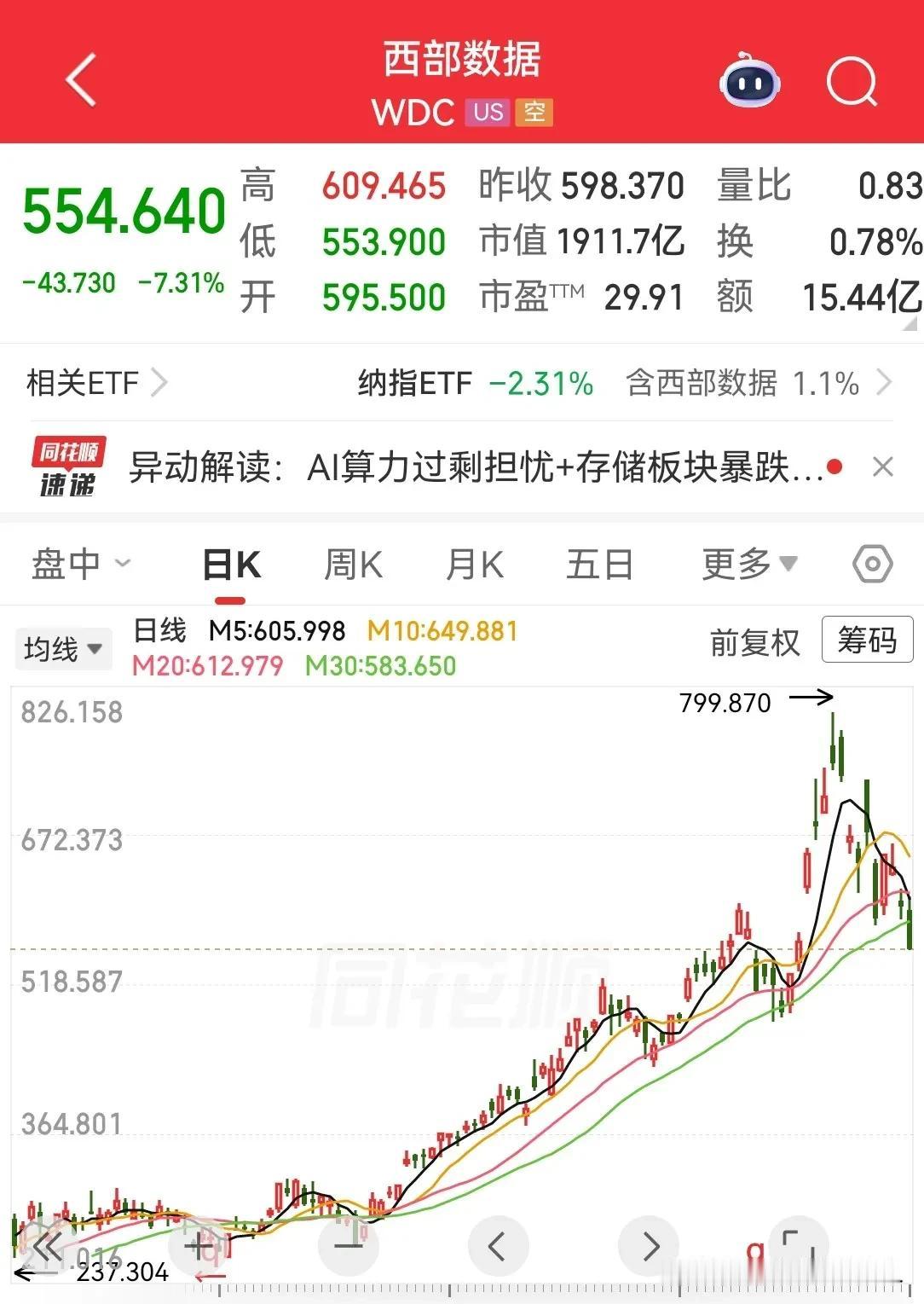 股民们，实话说，我给你们看了看美股今天晚上存储芯片走势。我感觉到你们炒科技股的，