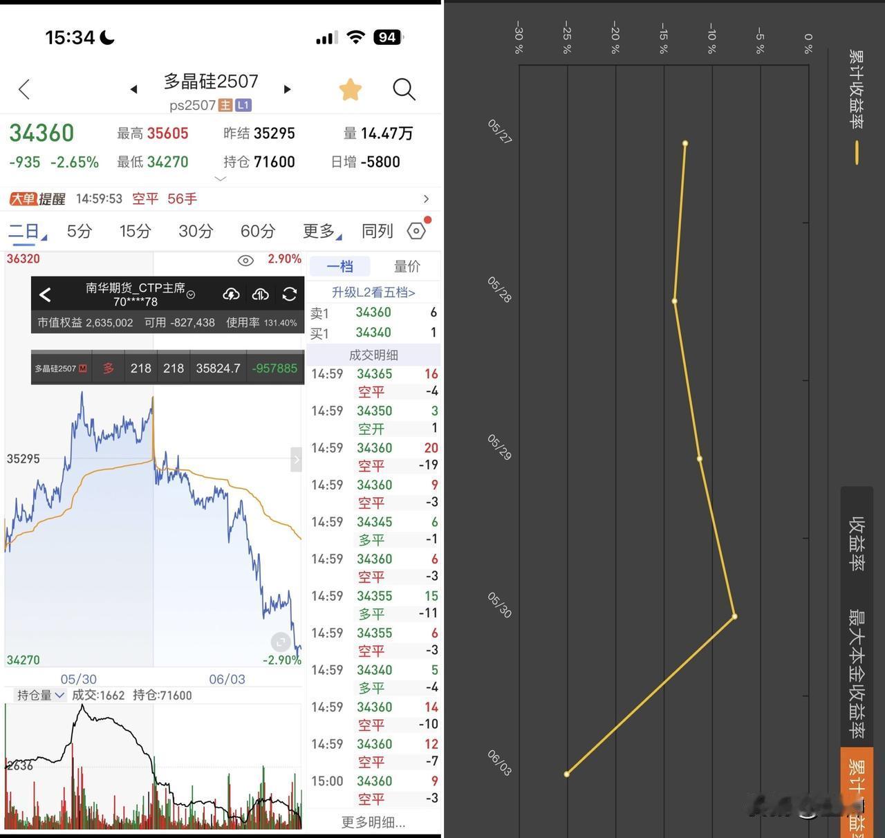 今天吃了碗大面，一天内爆亏25%。做多的品种创阶段新低暴跌1200点，走成这样还